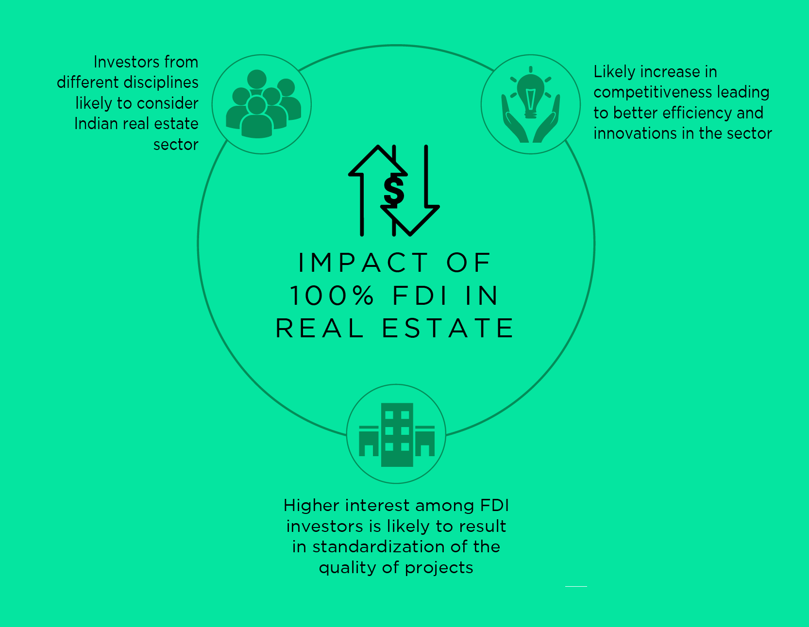 Impact of 100% FDI in Indian Real Estate Update